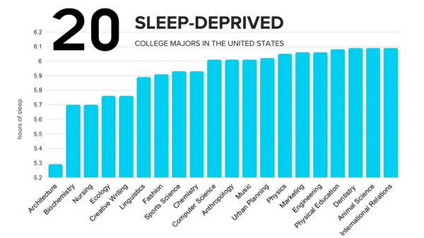 20 Sleep Deprived College Majors (3).png