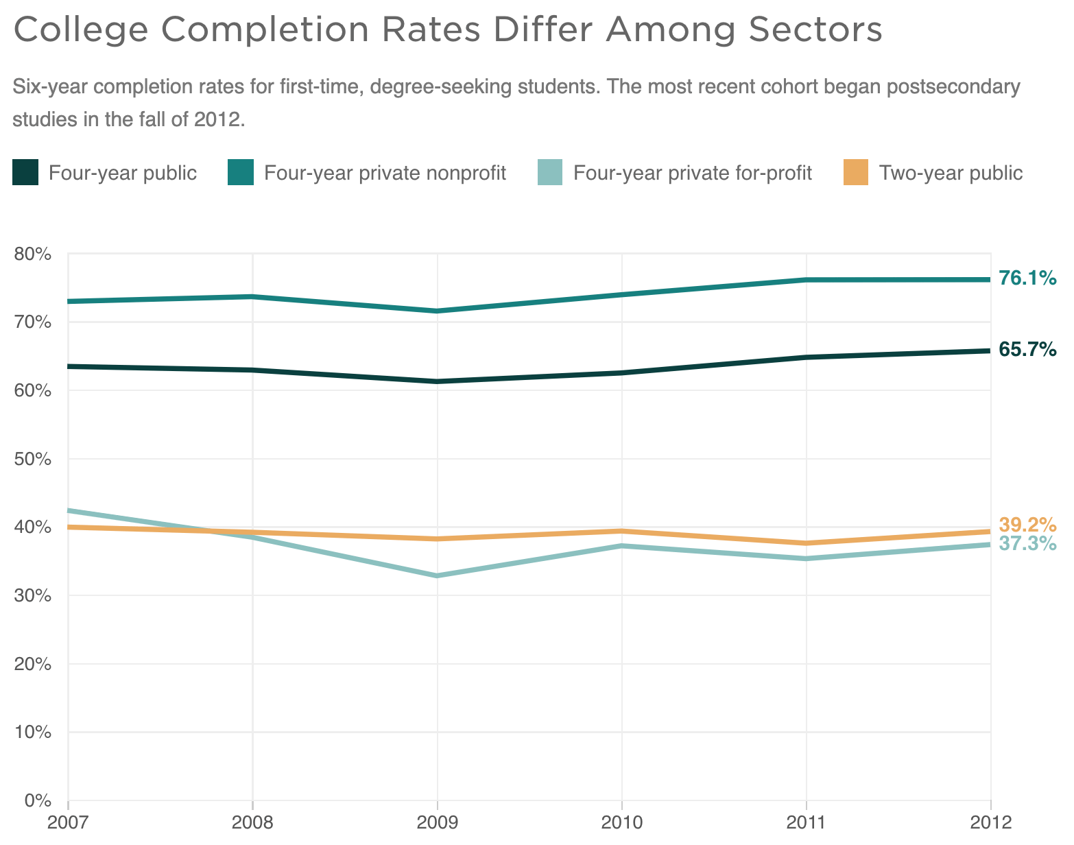 College Completion Rates Differ Among Sectors for Student Success