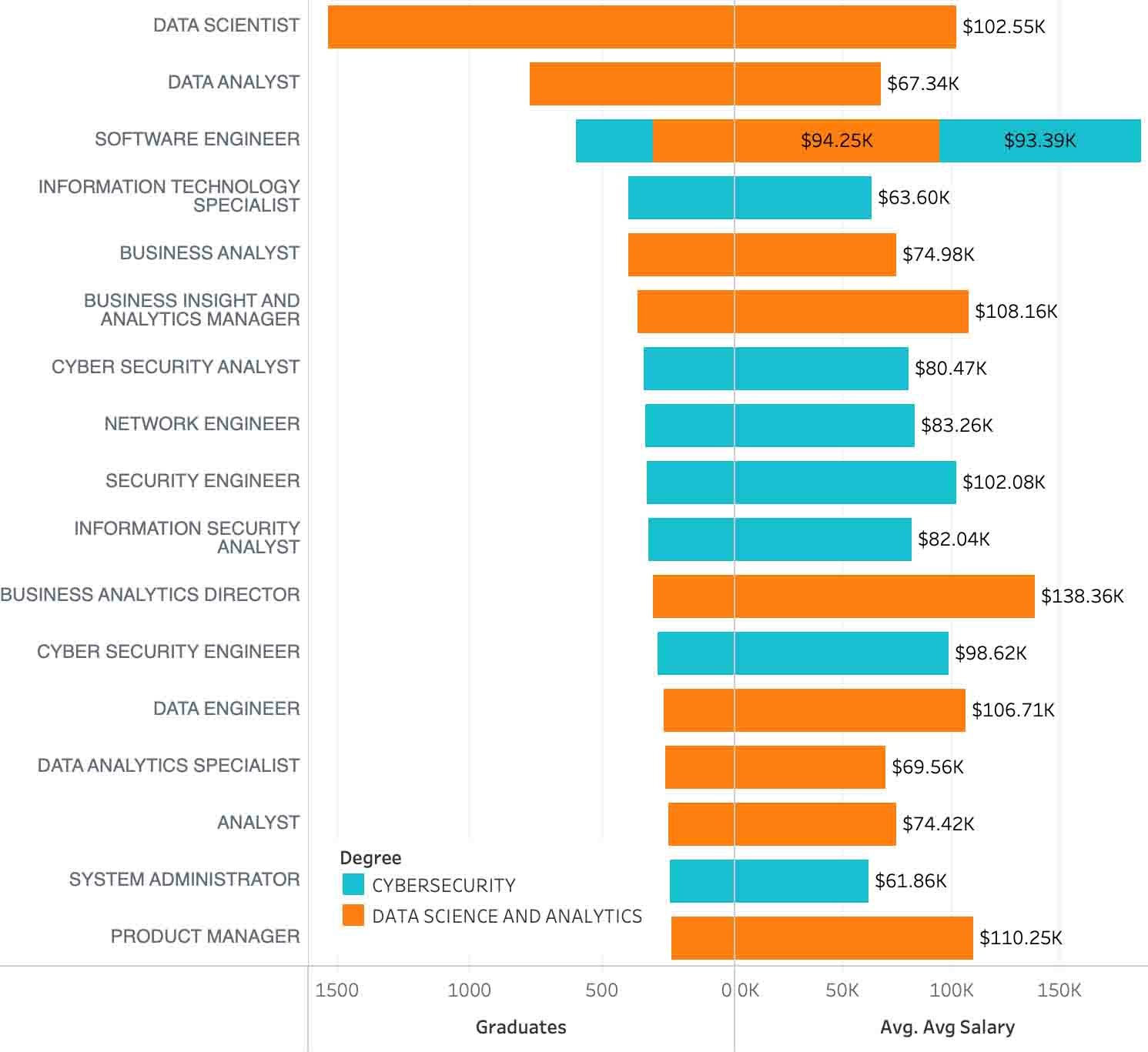 Cyber and Data Science Job Titles