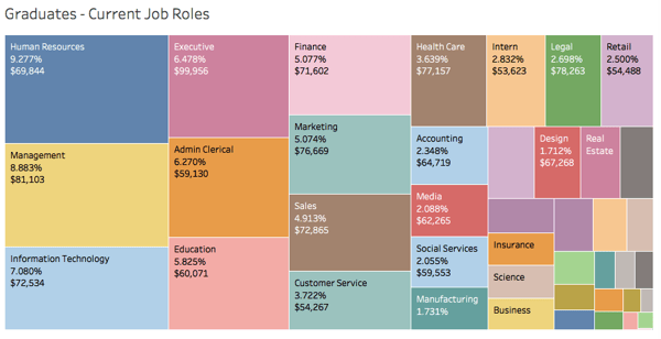 How much money are grads making?