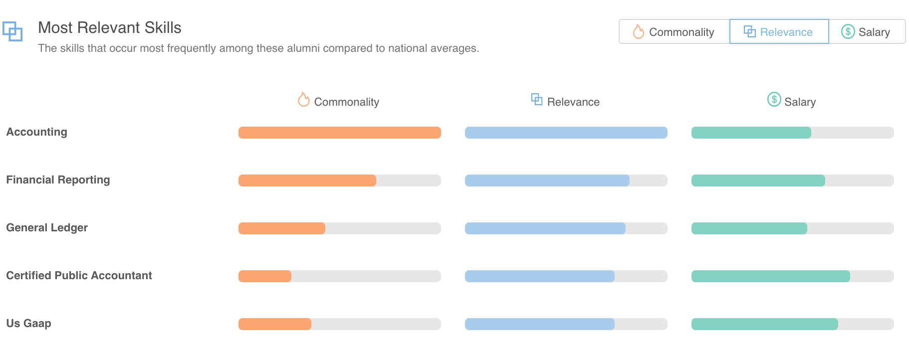 MTSU Alumni Outcomes Accounting