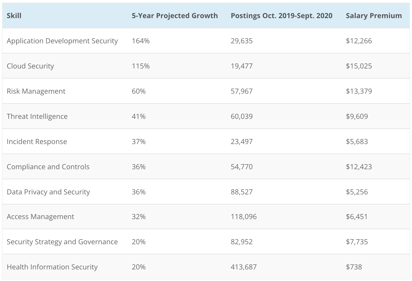 Fastest Growing Cybersecurity Skills by Burning Glass