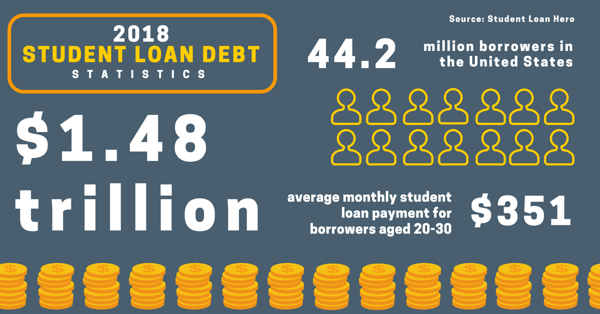 Student Loan Debt Infographic