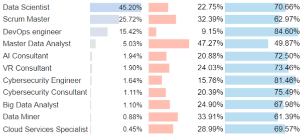 Top Tech Jobs Gender